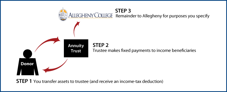 charitable-remainder-annuity-trust.png