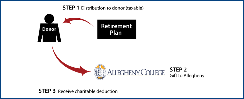 gifts-of-retirement-assets-lifetime.png