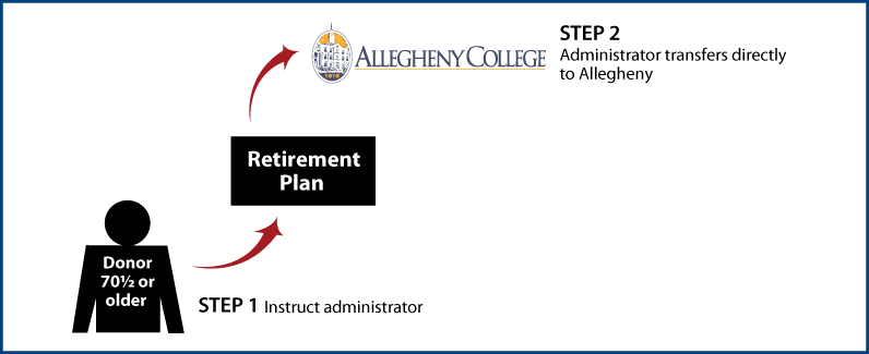 gifts-of-retirement-assets-lifetime-70.png