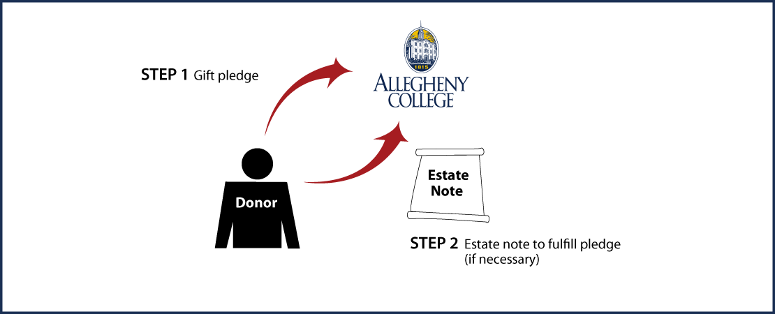 Gifts by Estate Note Diagram. Description of image is listed below. Gifts by Estate Note Diagram. Description of image is listed below.