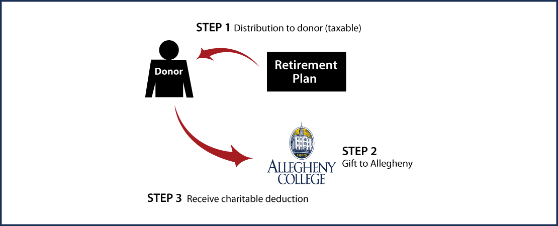 Gifts from Retirement Plans During Life Thumbnail