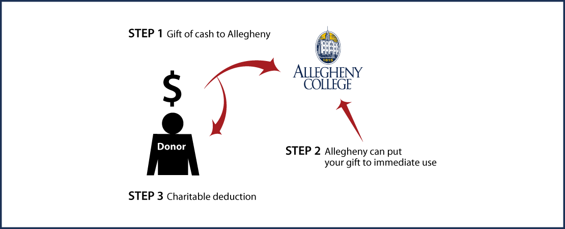 Cash, Checks, and Credit Cards Diagram. Description of image is listed below. Cash, Checks, and Credit Cards Diagram. Description of image is listed below.