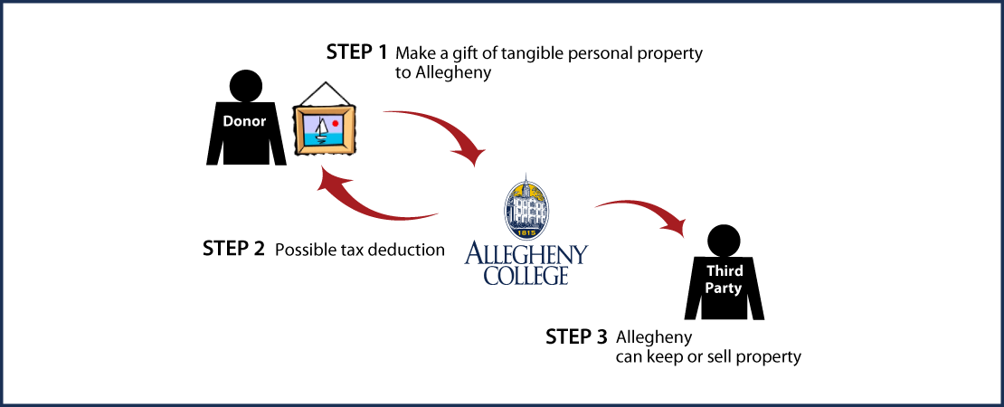 Tangible Personal Property Diagram. Description of image is listed below. Tangible Personal Property Diagram. Description of image is listed below.