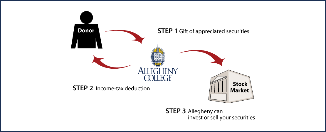 Gifts of Appreciated Securities Diagram. Description of image is listed below. Gifts of Appreciated Securities Diagram. Description of image is listed below.