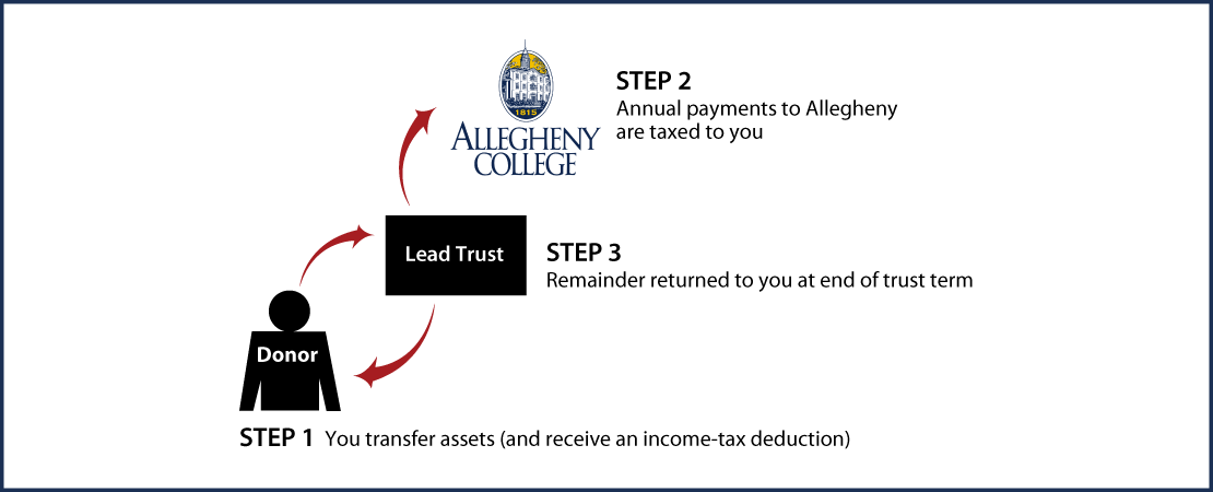 Grantor Lead Trust Thumbnail