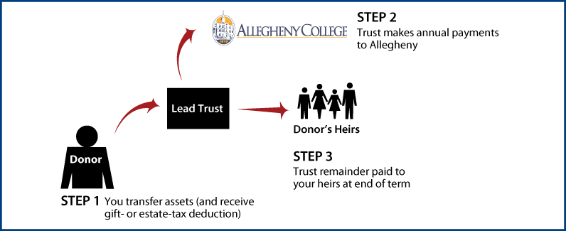 nongrantor-lead-trust.png